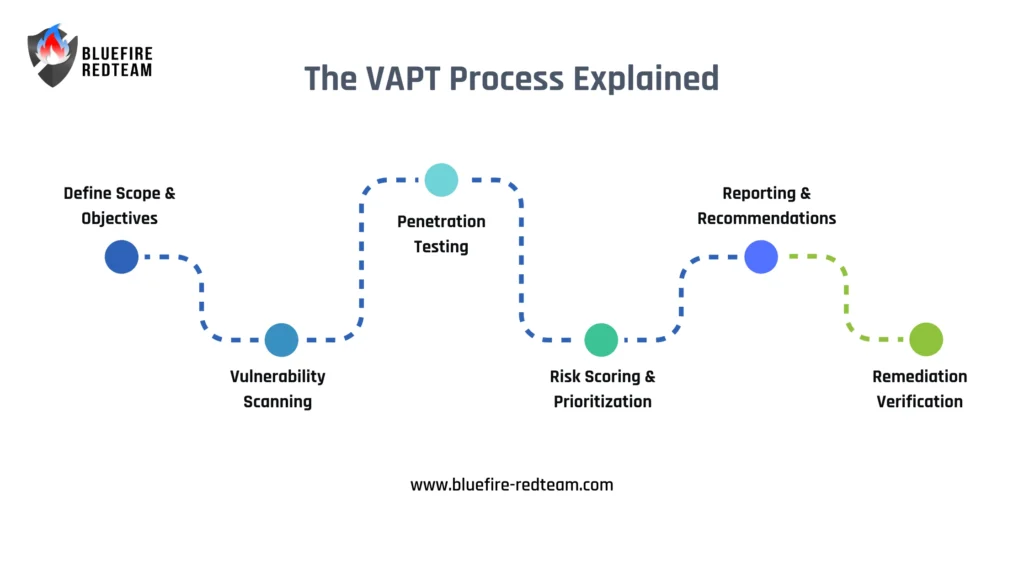 VAPT Testing Process