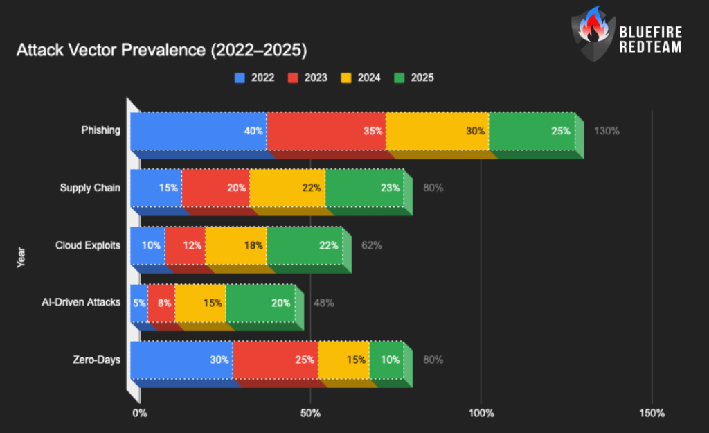 The 2025 Threat Landscape: Top Cyber Attack Vectors Enterprises Must Watch