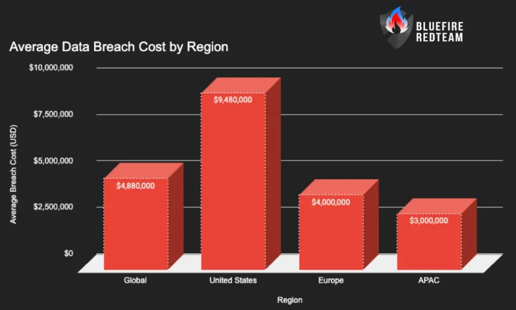 Average Data Breach Cost by Region