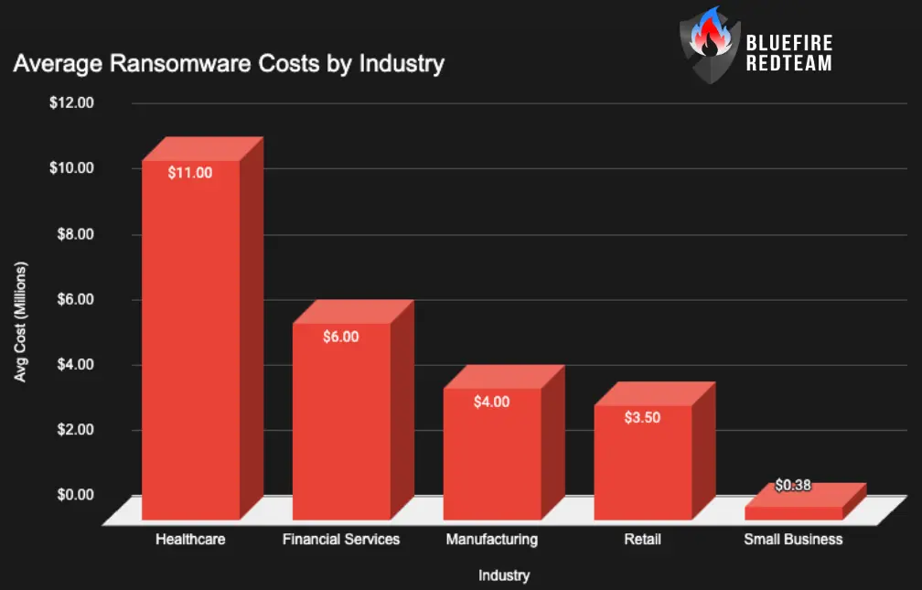 Average Ransomware Costs by Industry