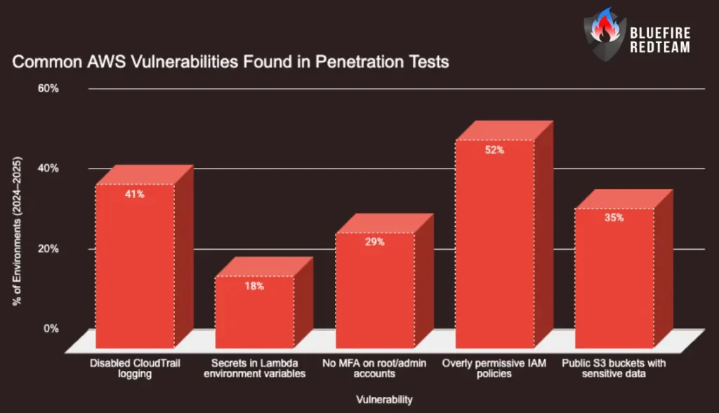 Common AWS vulnerabilities