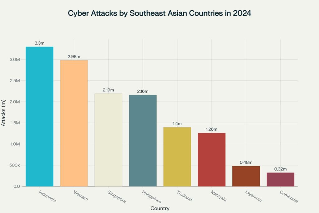 Cyberattacks by Southeast Asian