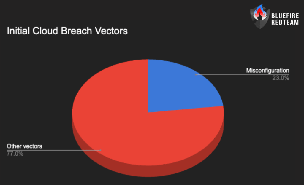 Initial cloud breach
