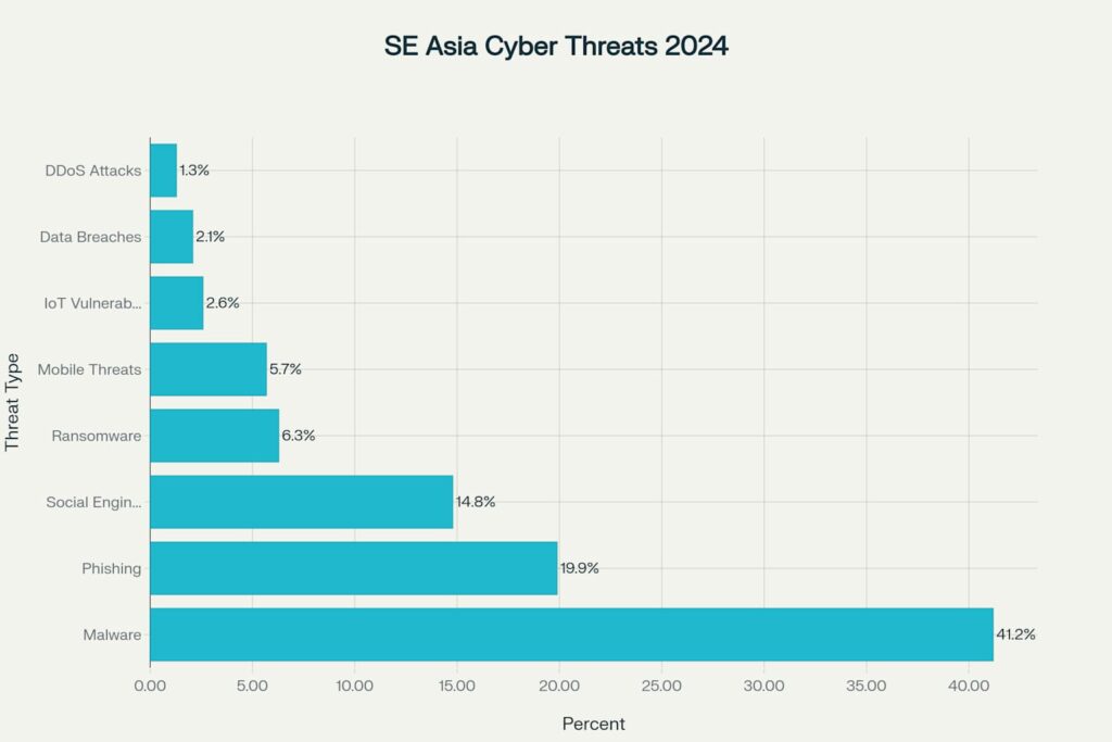 SE Asia Cyber