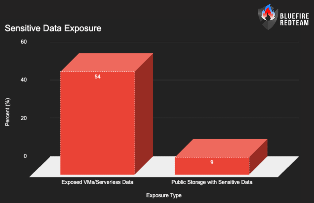Sensitive Data Exposure