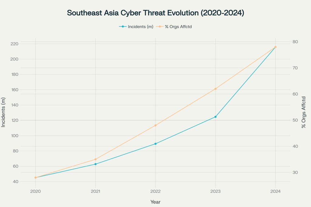 Southeast Asia Cyber Threat Evolution