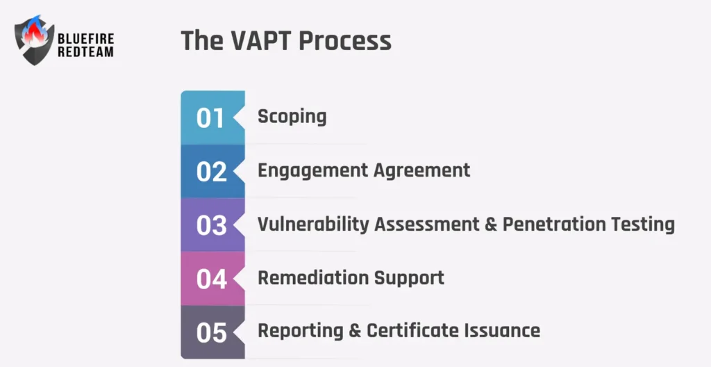 The VAPT Process: How It Works