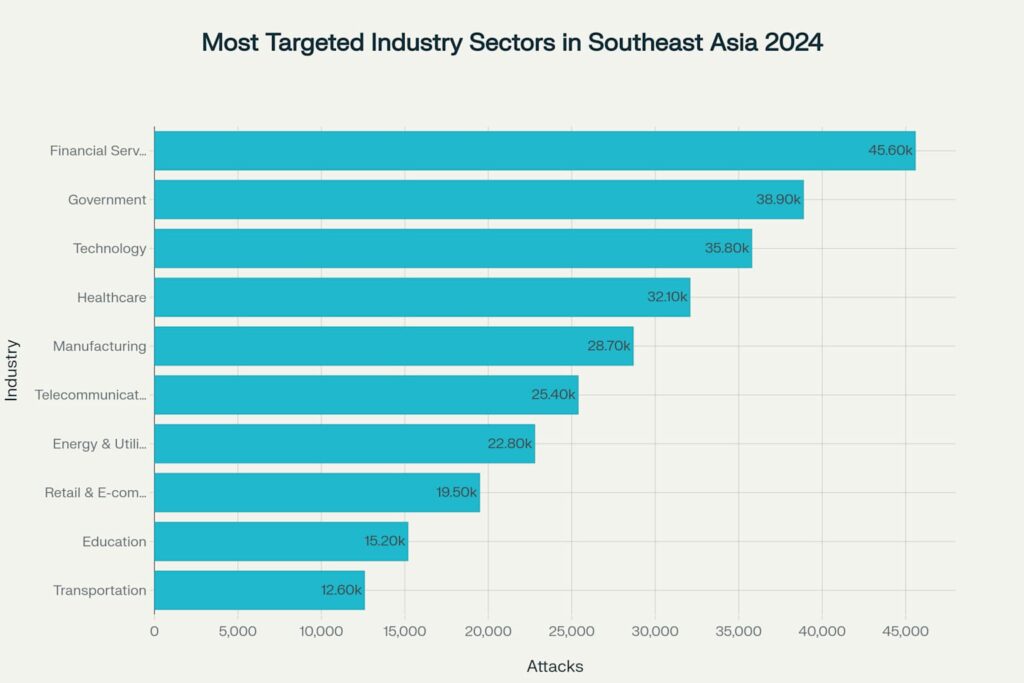 most targeted Industry
