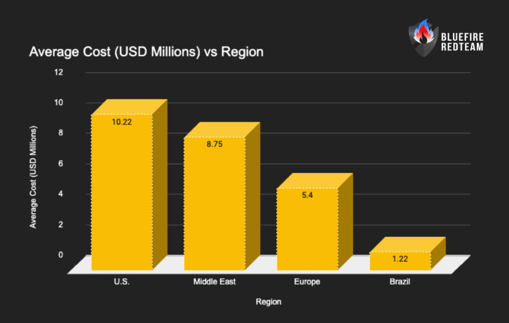 Average Breach Costs by Region 2025