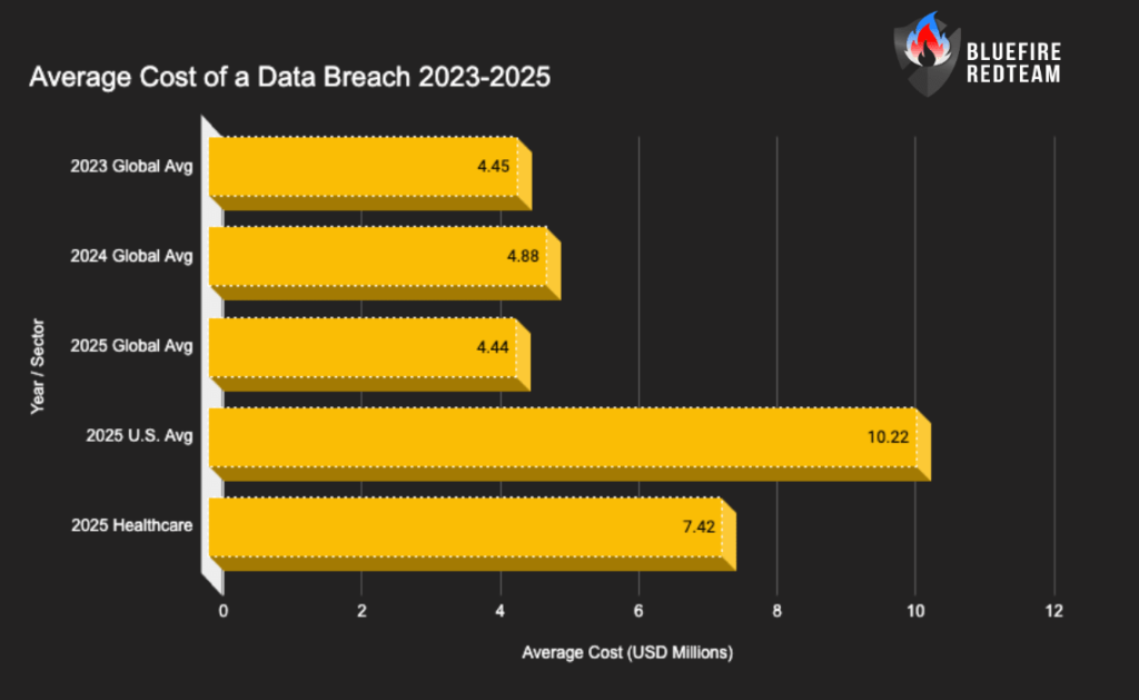 Average Cost of a Data Breach 2023 2025 1