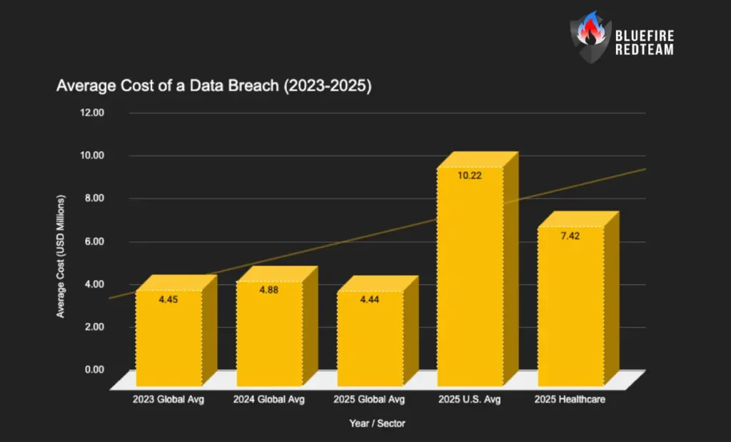 Average Cost of a Data Breach (2023-2025)