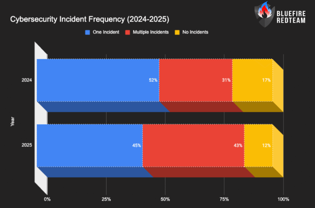 Cybersecurity Incident Frequency (2024-2025)