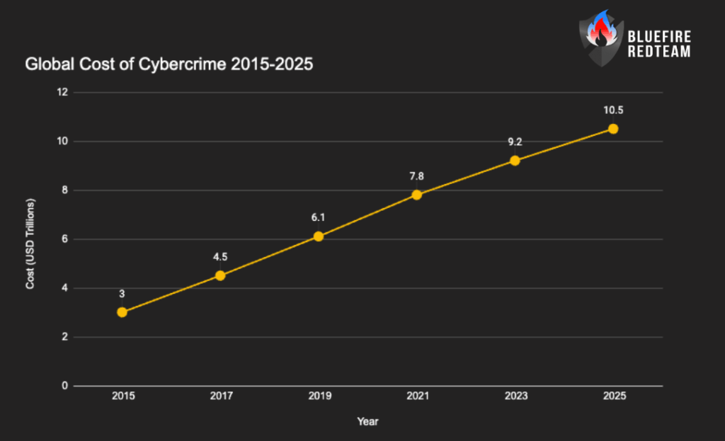 Global Cost of Cybercrime 2015 2025