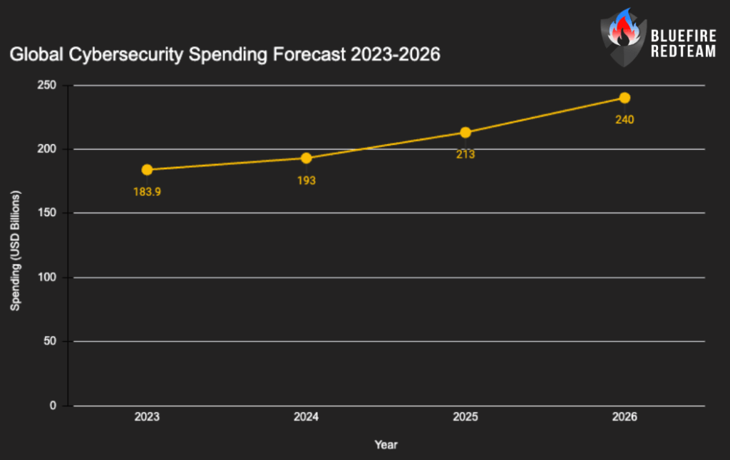 Global Cybersecurity Spending Forecast 2023 2026 1