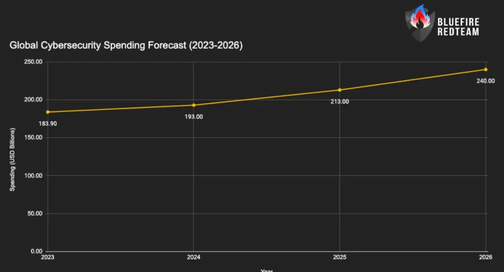 Global Cybersecurity Spending Forecast 2023 2026