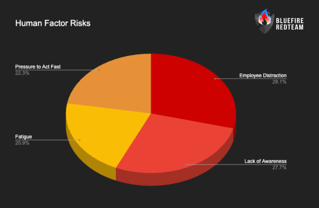 Human Factor Risks 1
