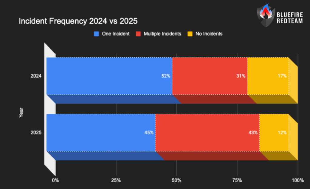Incident Frequency 2024 vs 2025