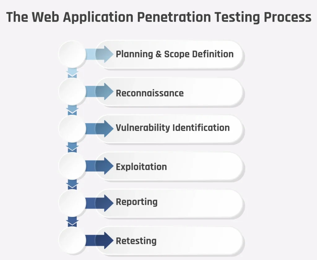 The Web Application Penetration Testing Process