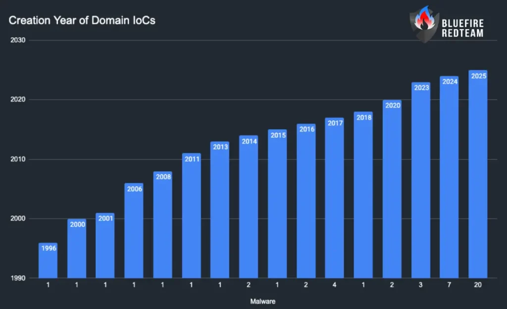 Creation Year of Domain IoCs