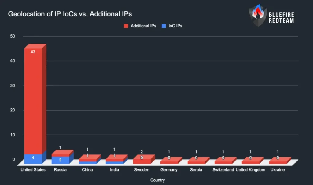 Geolocation of IP IoCs vs. Additional IPs 1