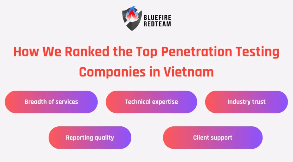 How We Ranked the Top Penetration Testing Companies in Vietnam