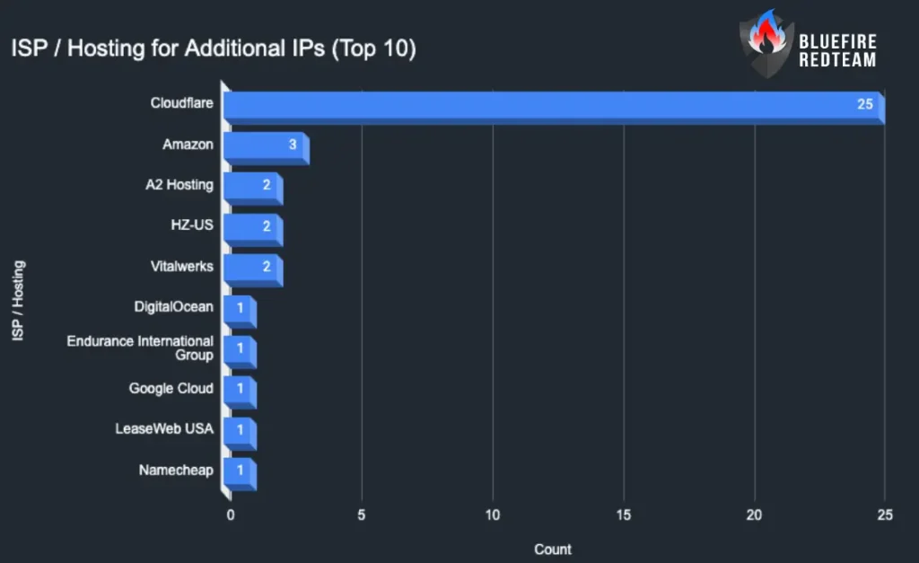 ISP Hosting for Additional IPs Top 10