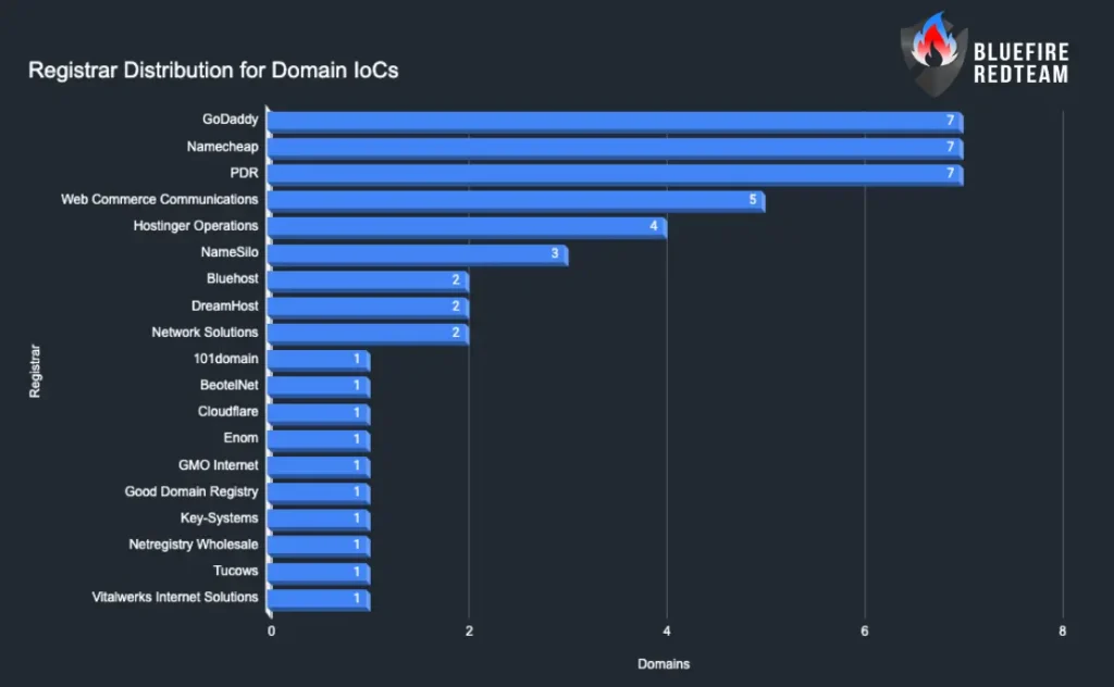 Registrar Distribution for Domain IoCs