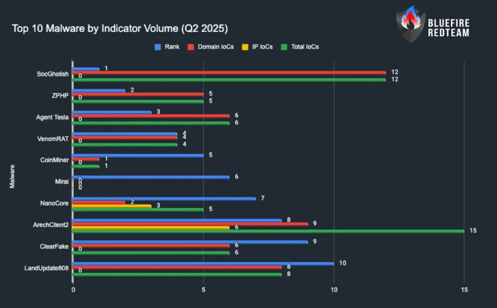 Top 10 Malware by Indicator Volume (Q2 2025)