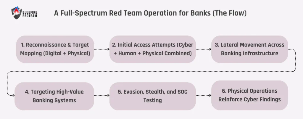A Full-Spectrum Red Team Operation for Banks (The Flow)