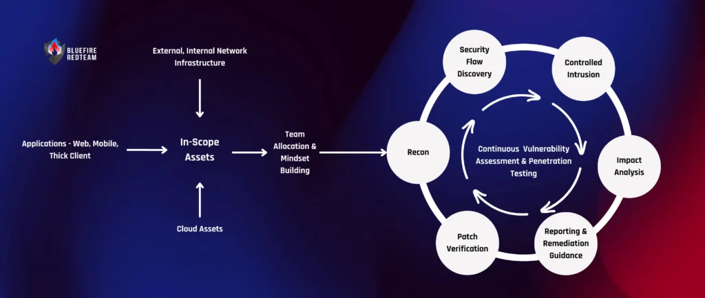 BFRT penetration testing