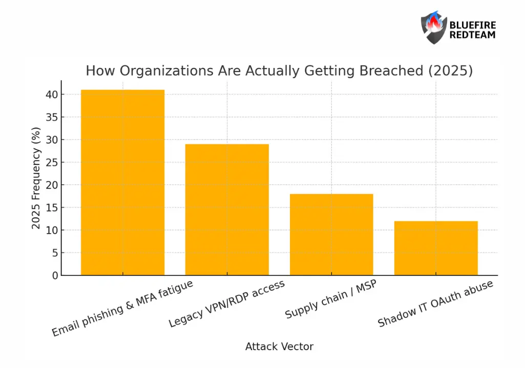 How Organizations Are Actually Getting Breached