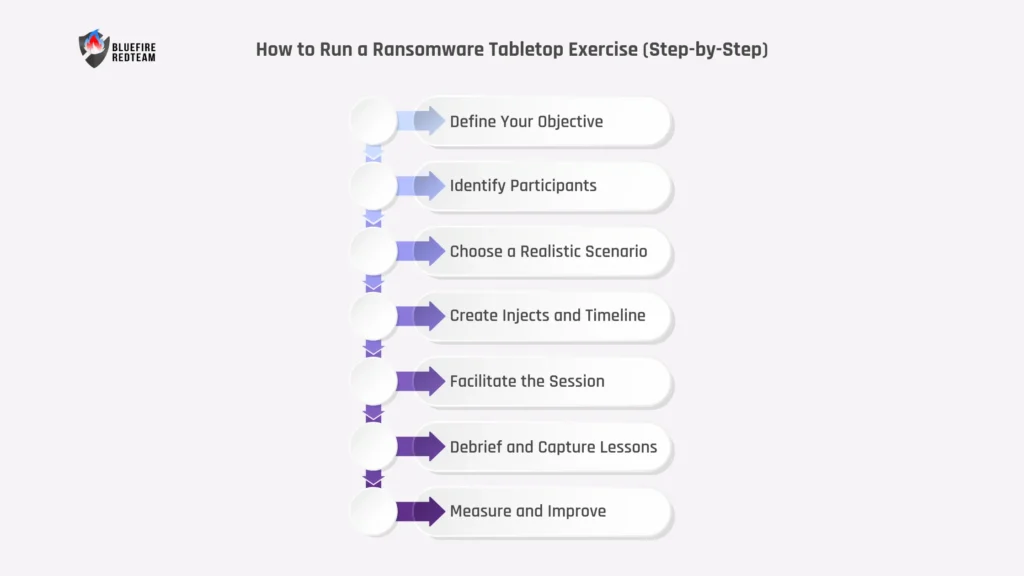 How to Run a Ransomware Tabletop Exercise Step by Step