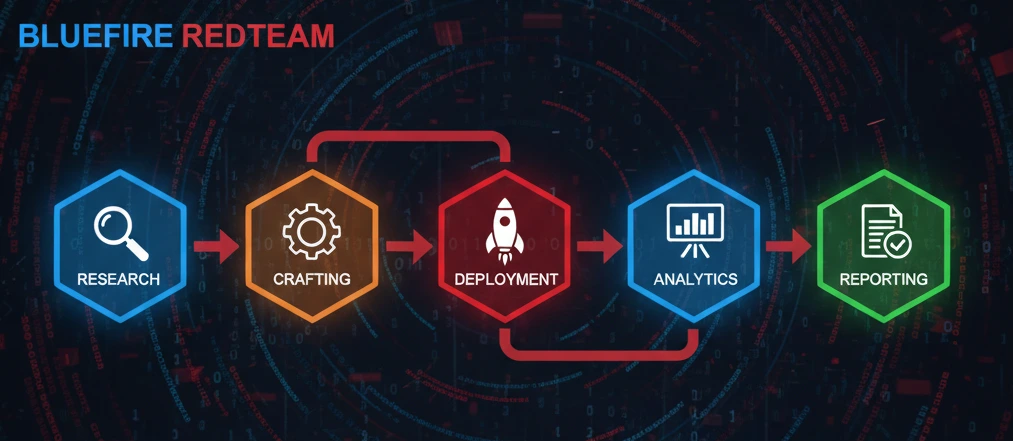 Bluefire Redteam’s Phishing Simulation Methodology