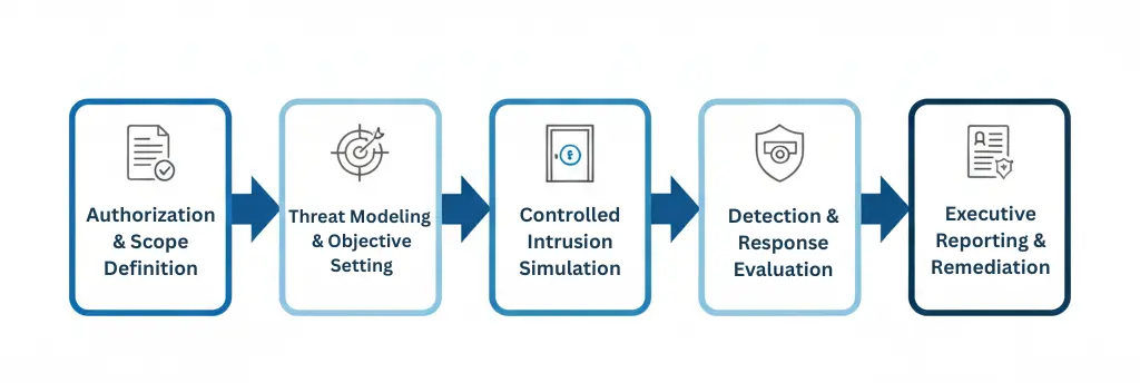 Flow diagram illustrating structured controlled intrusion testing process from authorization to executive reporting.