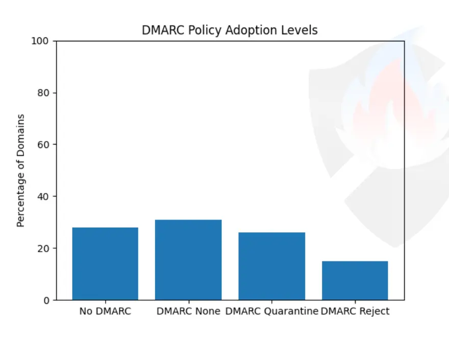 DMARC Policies Adoption
