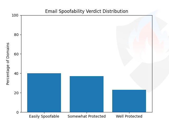 DMARC Policy Adoption