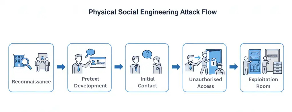 Social Engineering in Physical Security Diagram illustrating physical social engineering attack process from reconnaissance to unauthorized access.