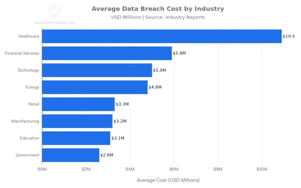 Average Breach Cost by Industry