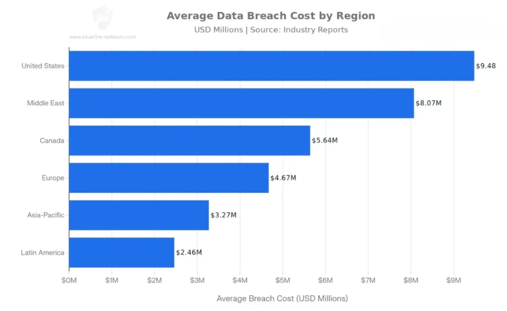 Average Breach Cost by Region