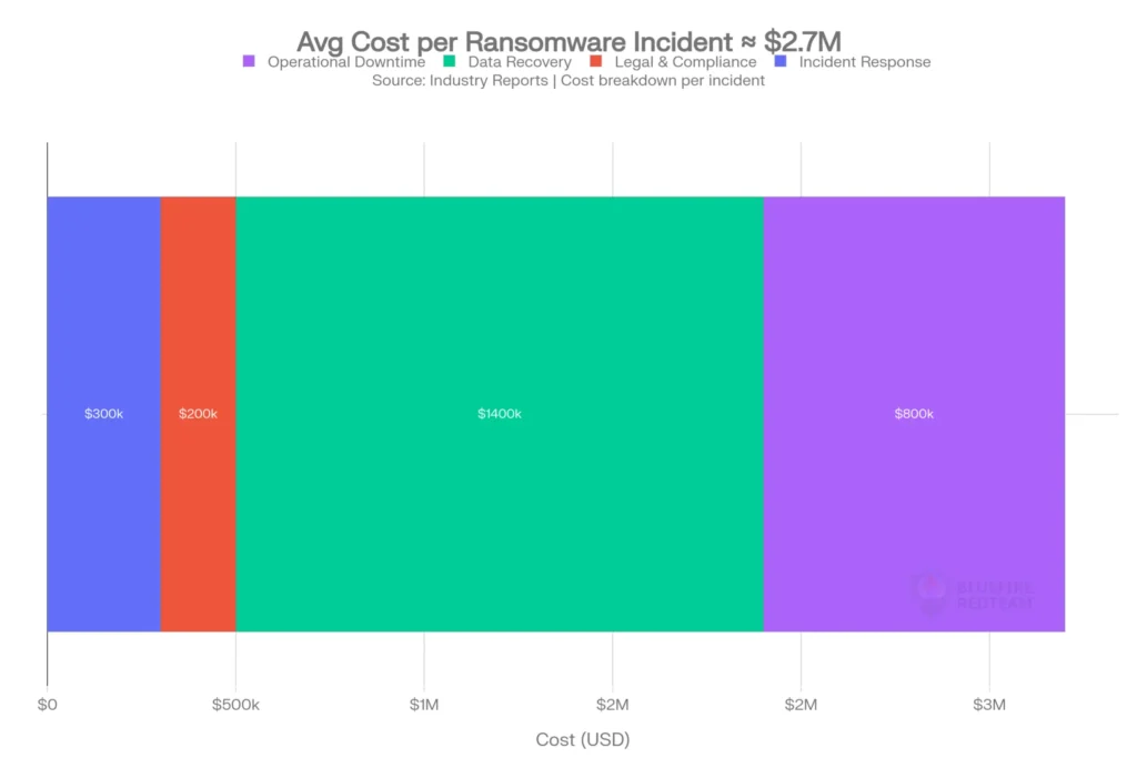 Average cost per ransomware incident