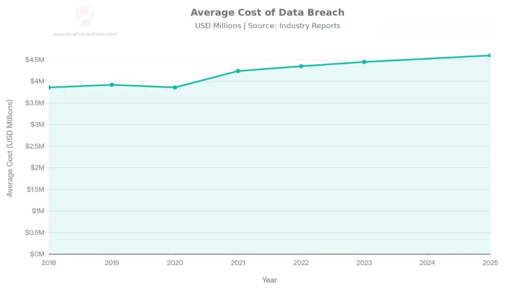 Average Data Breach Cost