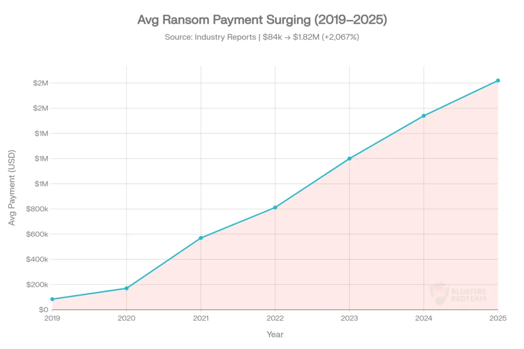 Average Ransom Payment Growth