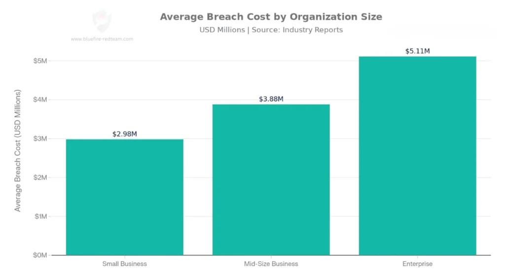 Breach Cost by Organization Size
