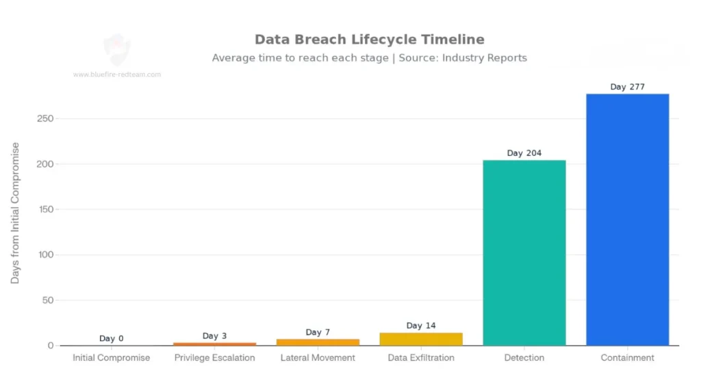 Breach Lifecycle Metrics