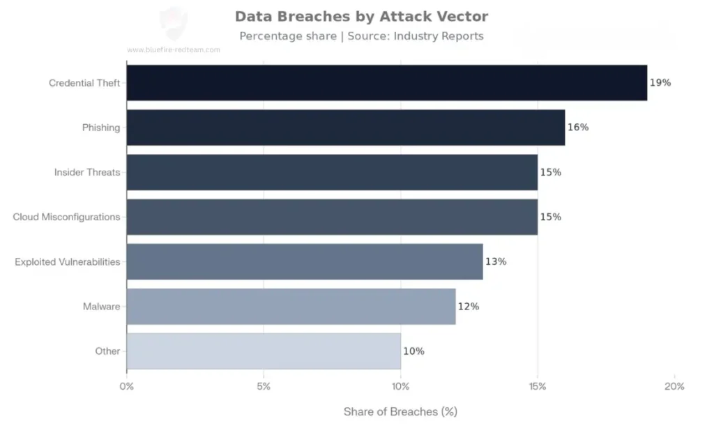 Data Breaches by Attack Vector