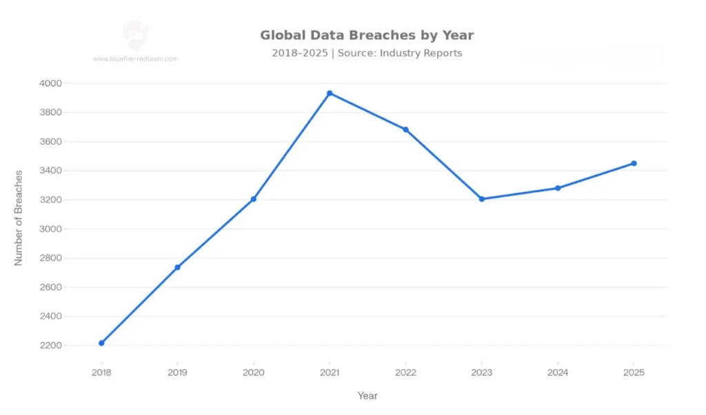 Data Breaches by Year