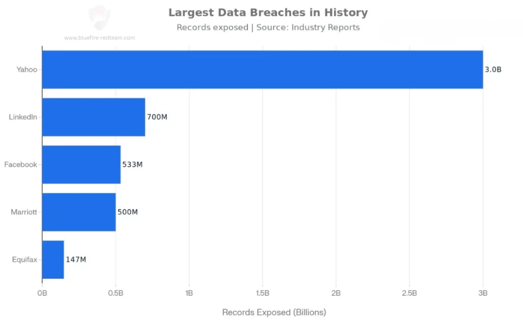 Major Historical Breaches