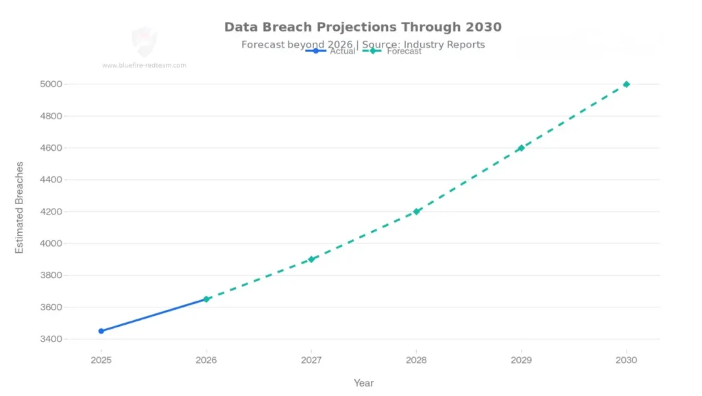Projected Data Breach Incidents