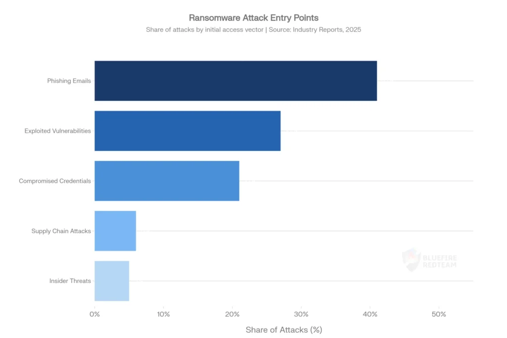 Ransomware Attack Entry Methods