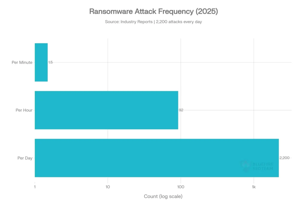 Ransomware attacks per day in 2025 frequency